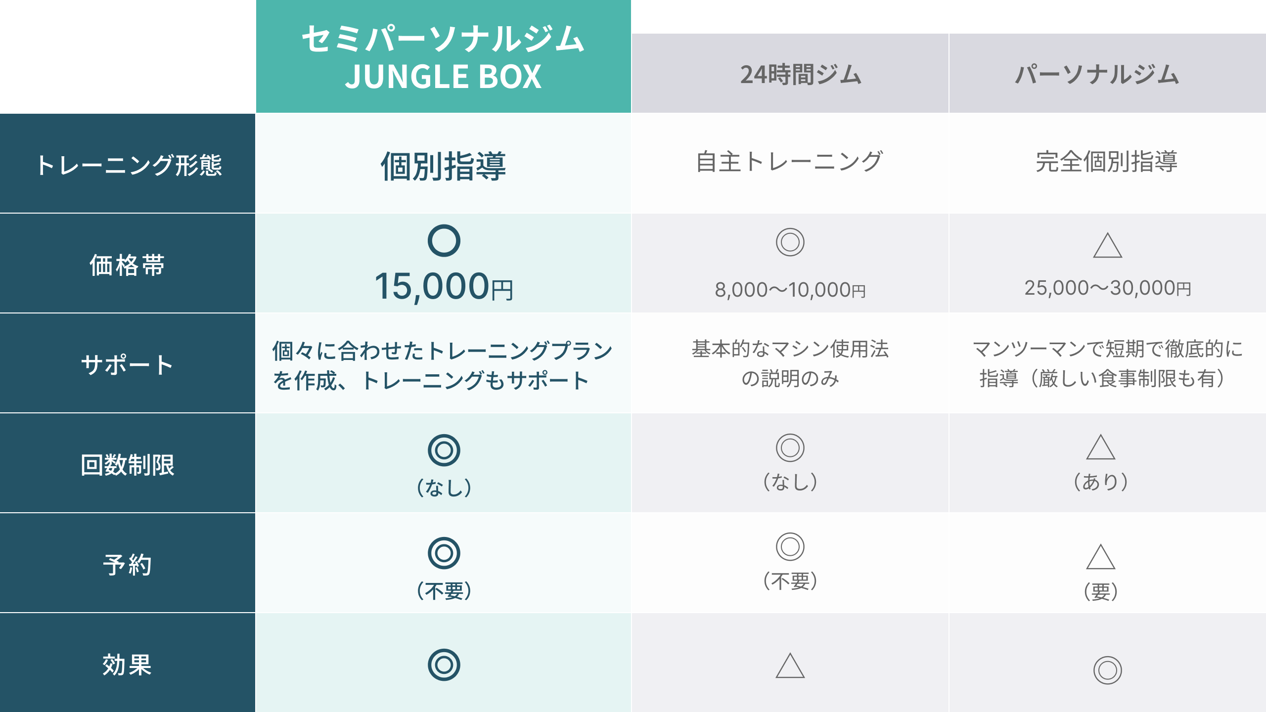 当ジムと他ジムの比較表｜トレーニング形態・価格帯・トレーニングサポート・回数制限・予約の可否・効果を比較した一覧