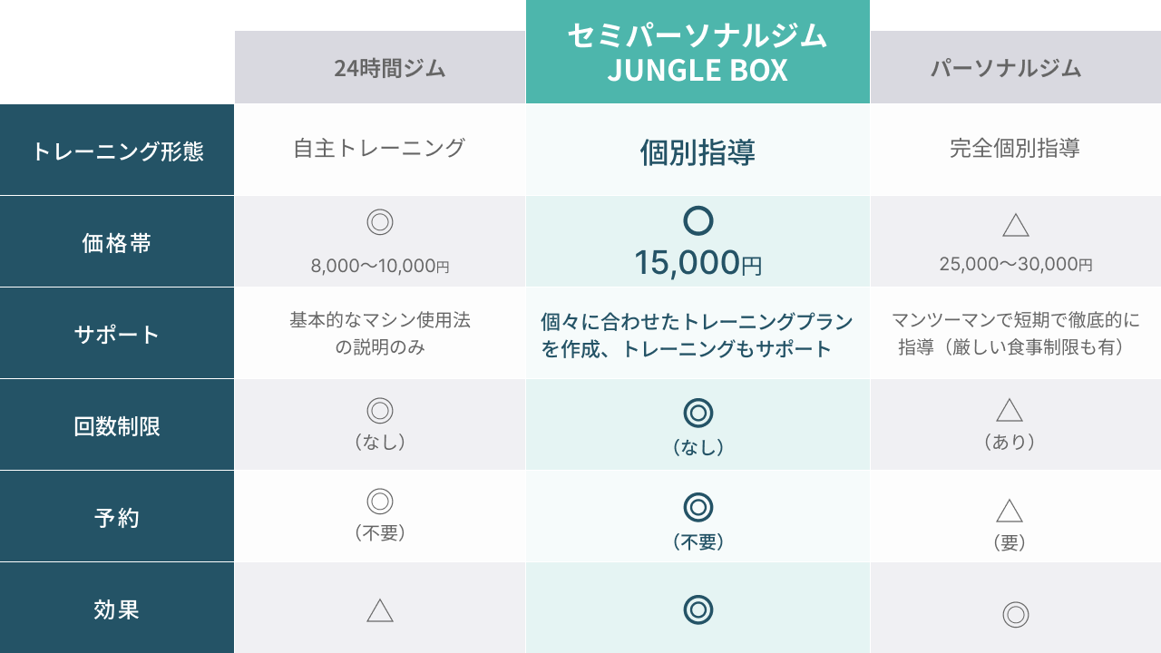 当ジムと他ジムの比較表｜トレーニング形態・価格帯・トレーニングサポート・回数制限・予約の可否・効果を比較した一覧